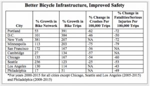 us-cycling-infrastructure-growth-makes-cycling-safer